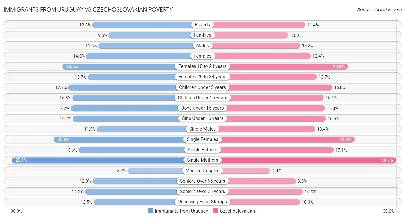 Immigrants from Uruguay vs Czechoslovakian Poverty