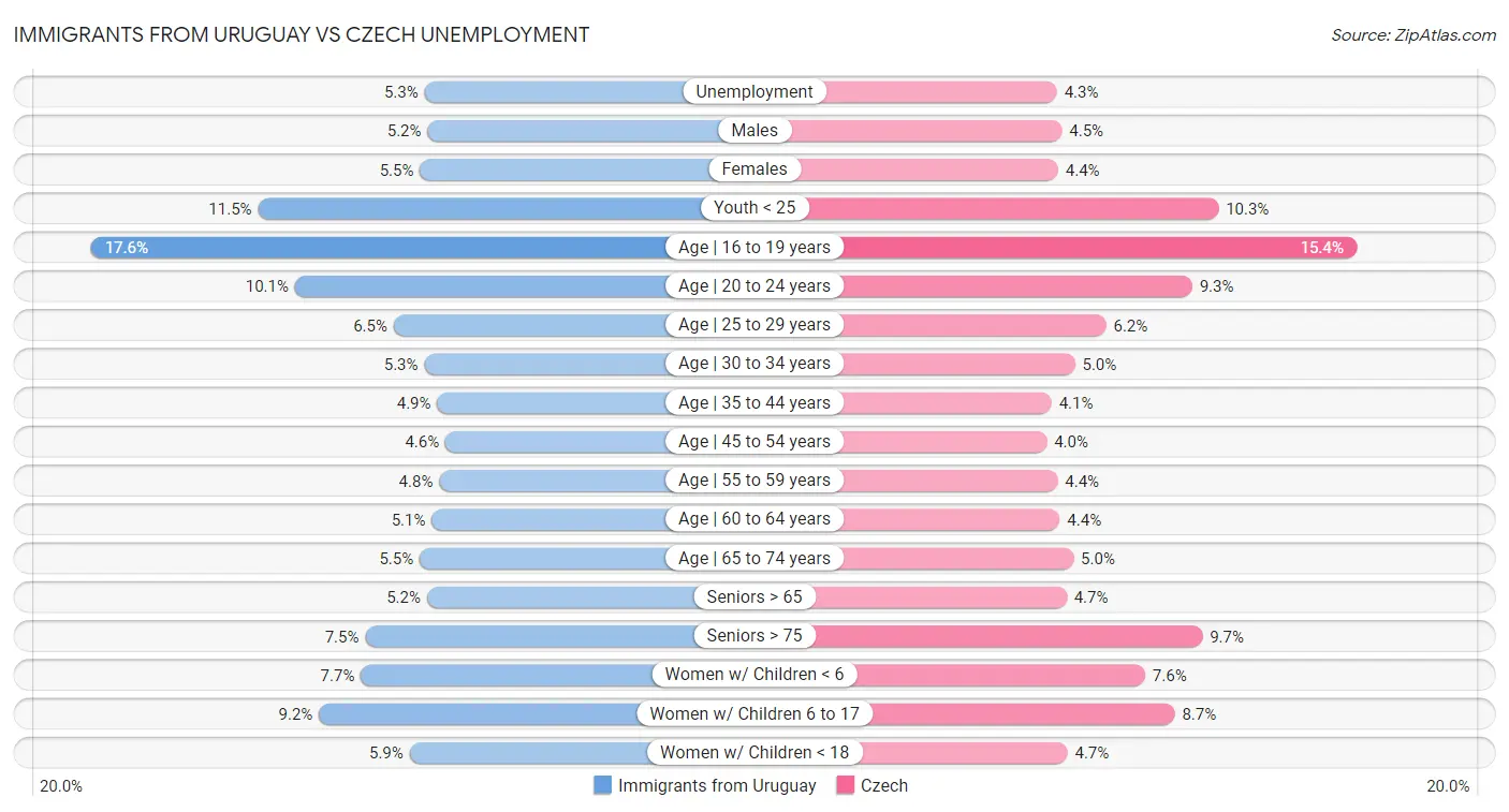Immigrants from Uruguay vs Czech Unemployment
