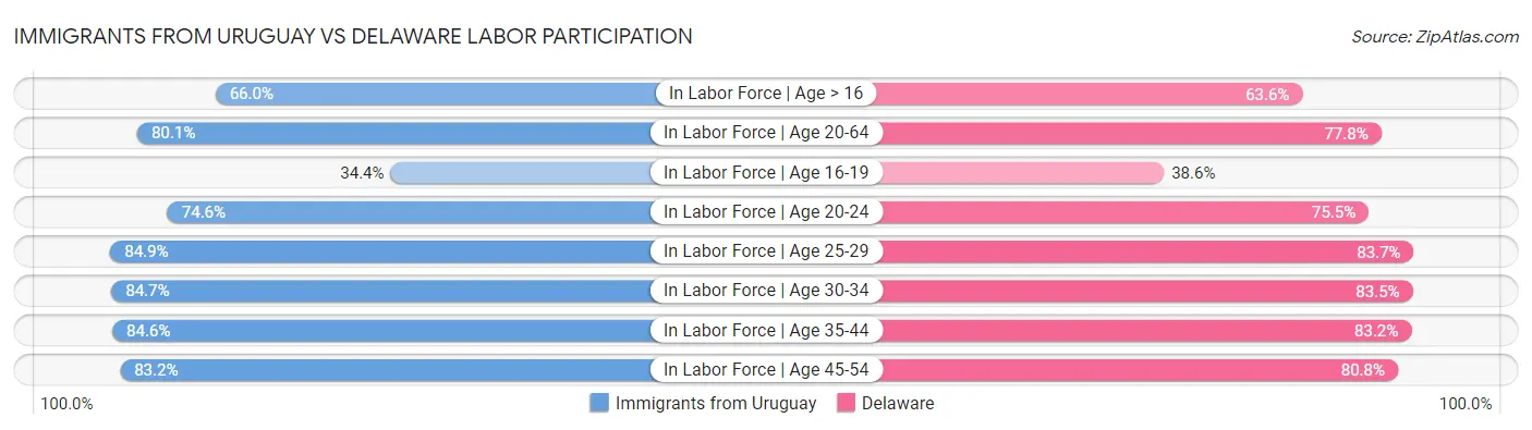 Immigrants from Uruguay vs Delaware Labor Participation