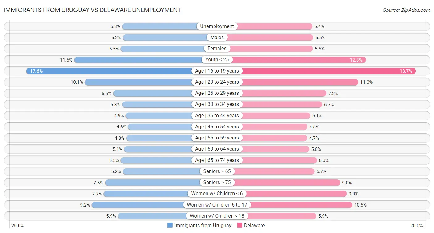 Immigrants from Uruguay vs Delaware Unemployment