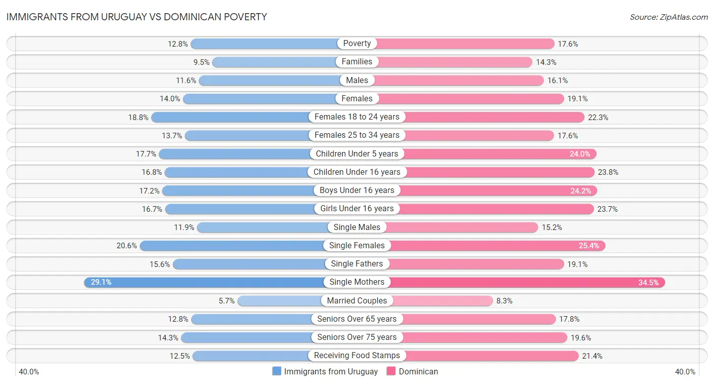 Immigrants from Uruguay vs Dominican Poverty