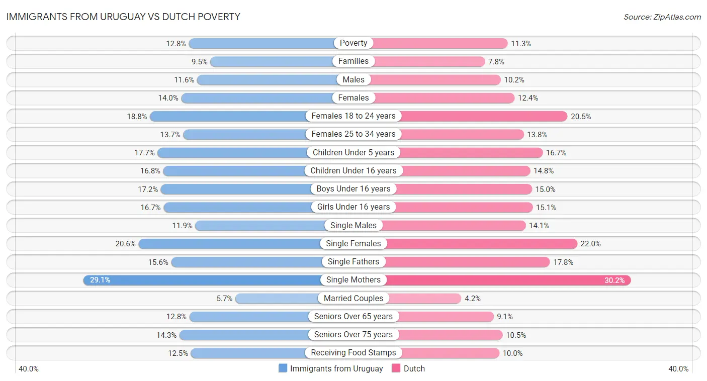 Immigrants from Uruguay vs Dutch Poverty