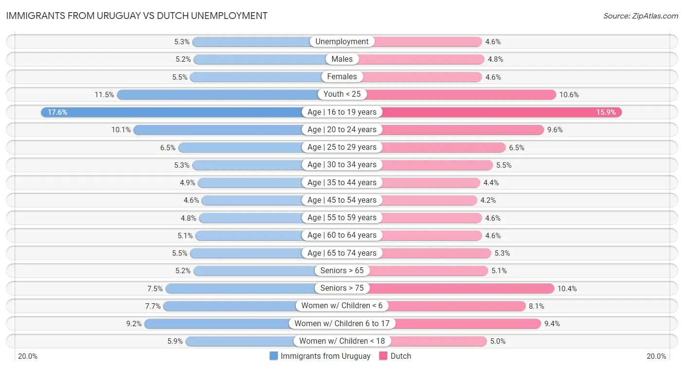 Immigrants from Uruguay vs Dutch Unemployment