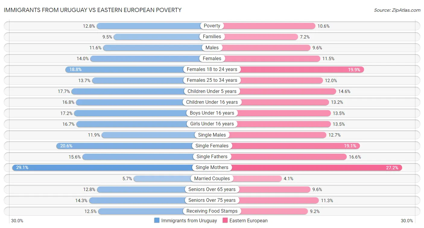 Immigrants from Uruguay vs Eastern European Poverty