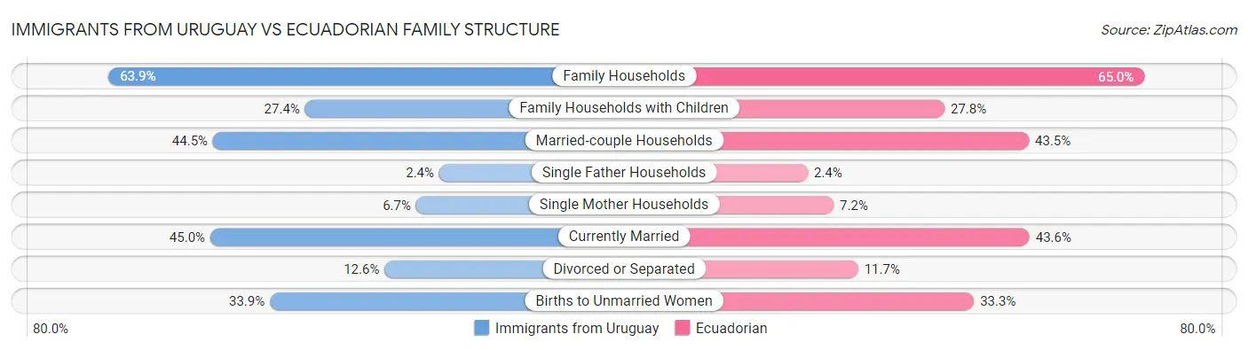 Immigrants from Uruguay vs Ecuadorian Family Structure