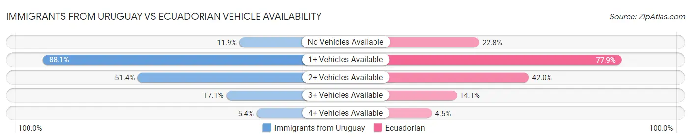 Immigrants from Uruguay vs Ecuadorian Vehicle Availability
