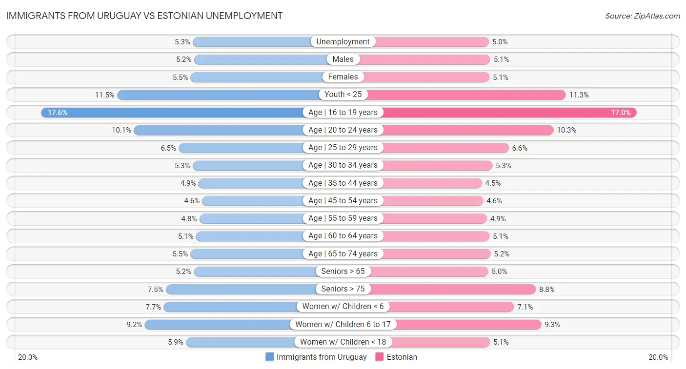 Immigrants from Uruguay vs Estonian Unemployment
