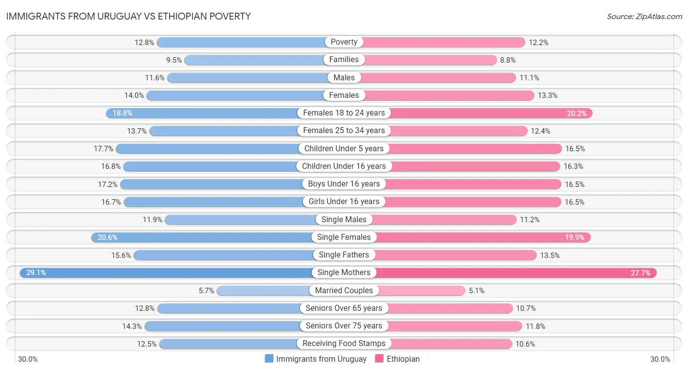 Immigrants from Uruguay vs Ethiopian Poverty