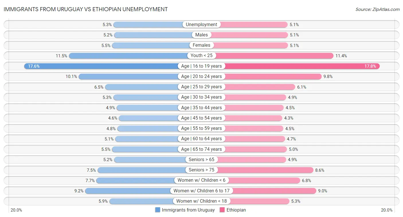 Immigrants from Uruguay vs Ethiopian Unemployment