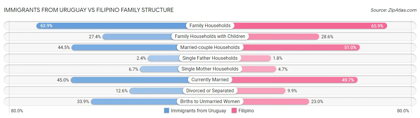 Immigrants from Uruguay vs Filipino Family Structure