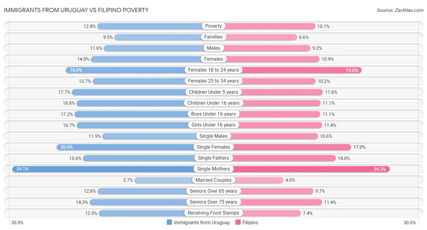 Immigrants from Uruguay vs Filipino Poverty