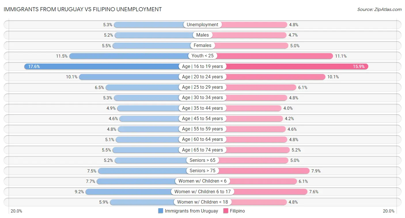 Immigrants from Uruguay vs Filipino Unemployment