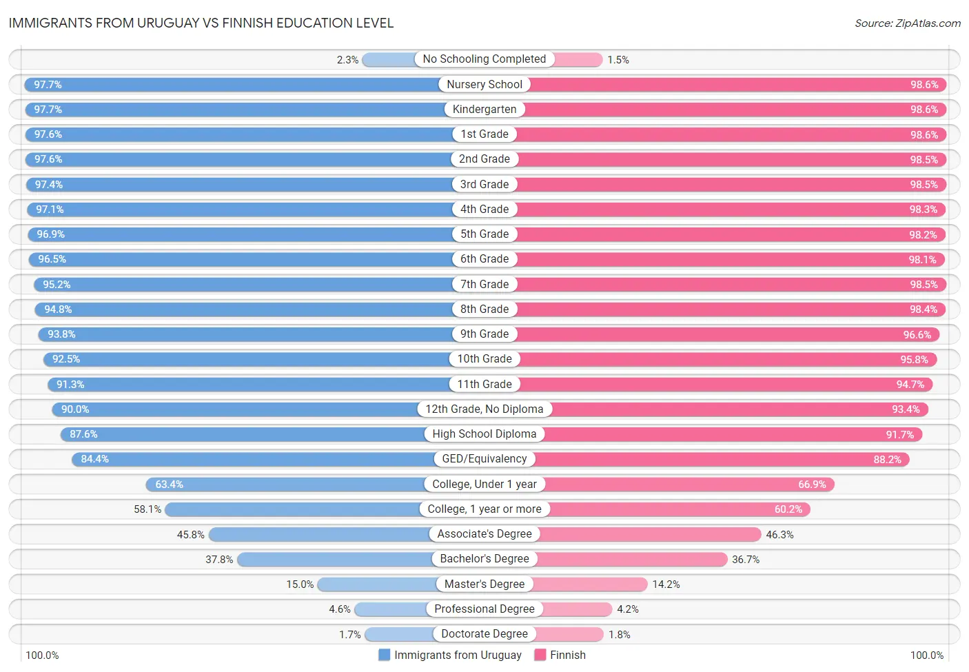Immigrants from Uruguay vs Finnish Education Level