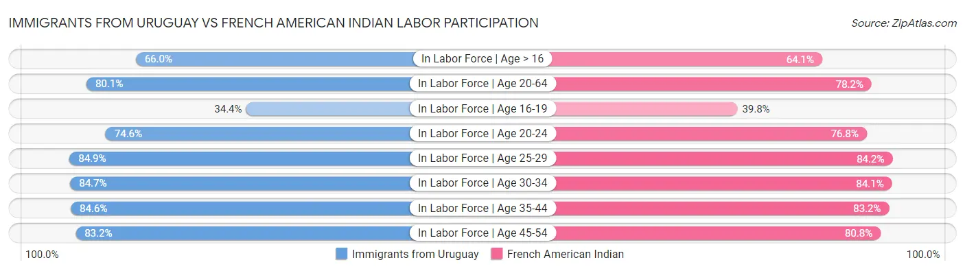 Immigrants from Uruguay vs French American Indian Labor Participation