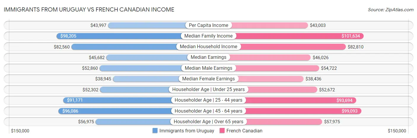 Immigrants from Uruguay vs French Canadian Income