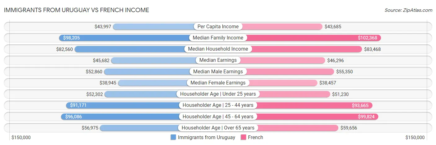 Immigrants from Uruguay vs French Income