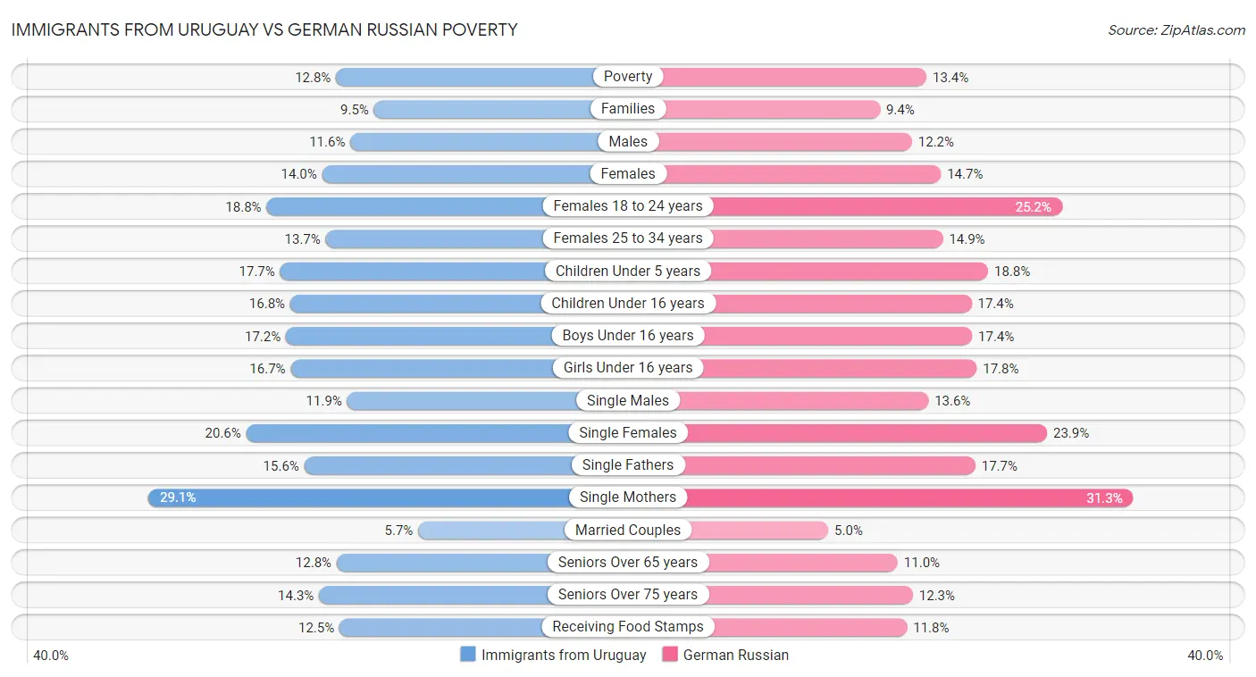 Immigrants from Uruguay vs German Russian Poverty