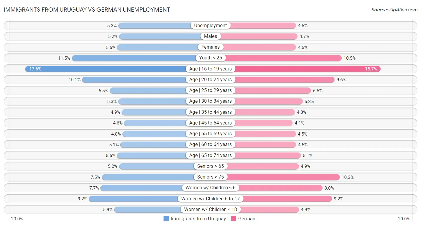 Immigrants from Uruguay vs German Unemployment