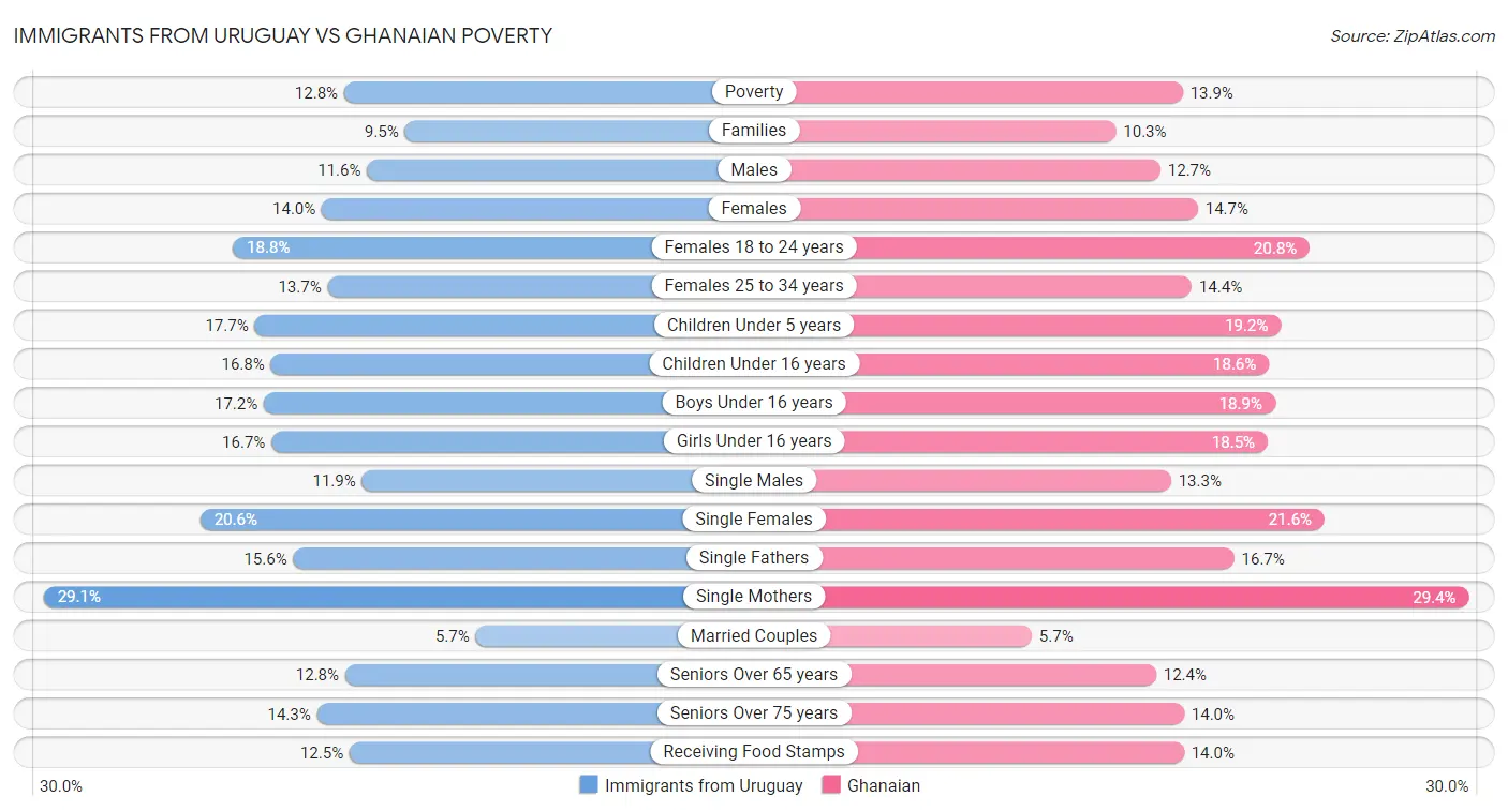 Immigrants from Uruguay vs Ghanaian Poverty