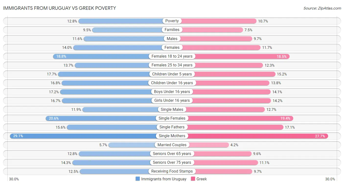 Immigrants from Uruguay vs Greek Poverty