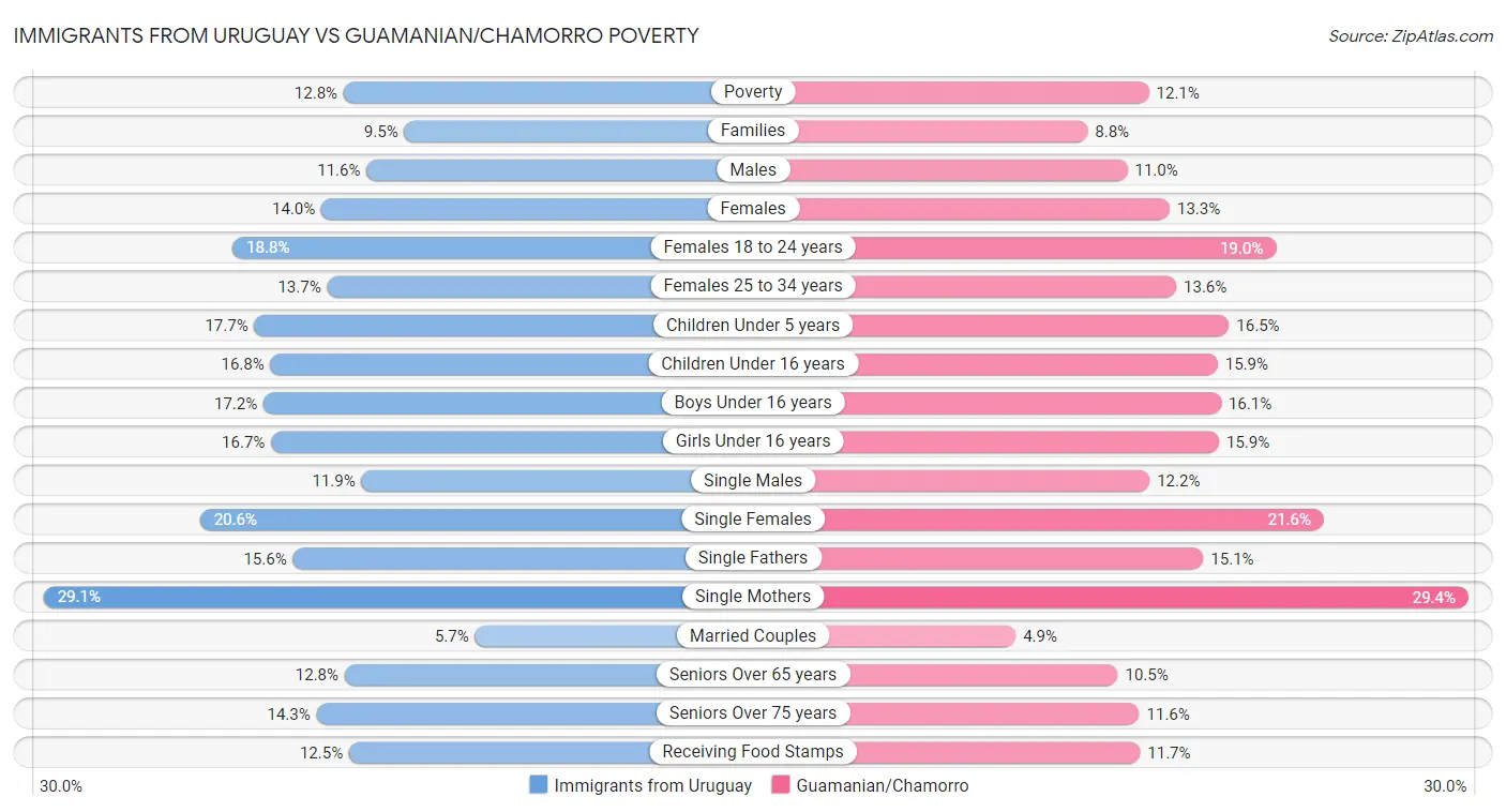 Immigrants from Uruguay vs Guamanian/Chamorro Poverty