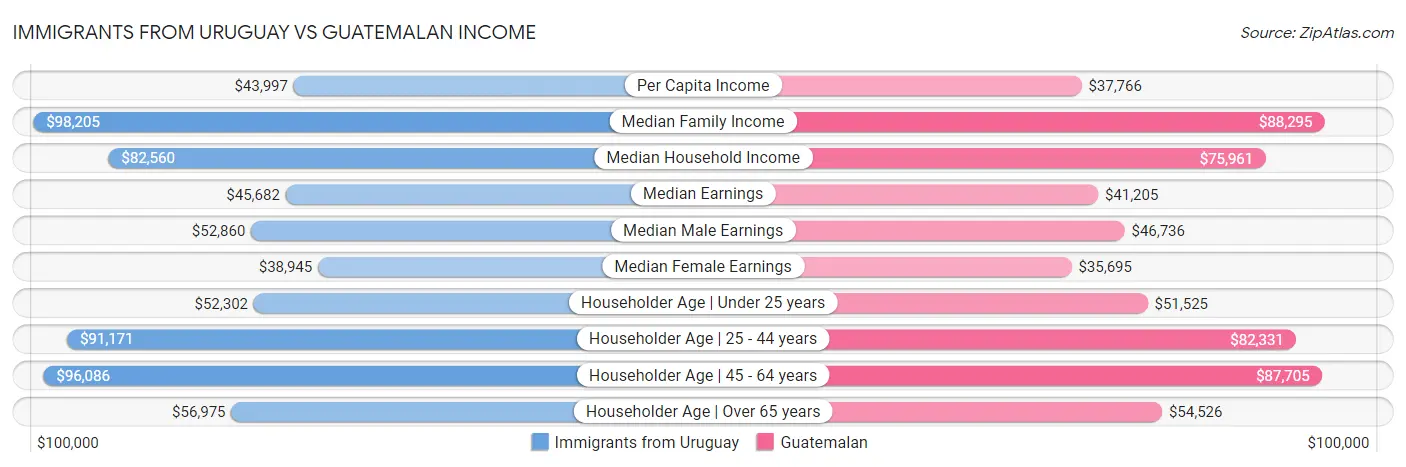 Immigrants from Uruguay vs Guatemalan Income