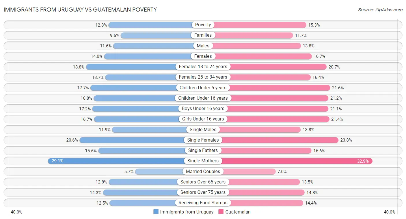 Immigrants from Uruguay vs Guatemalan Poverty