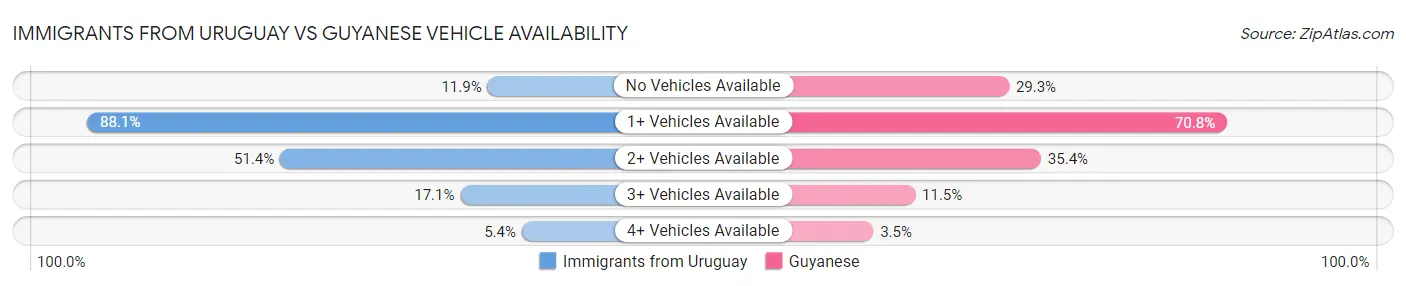 Immigrants from Uruguay vs Guyanese Vehicle Availability