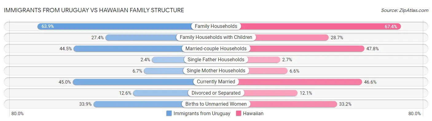 Immigrants from Uruguay vs Hawaiian Family Structure