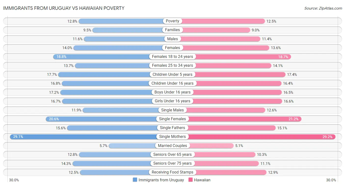 Immigrants from Uruguay vs Hawaiian Poverty