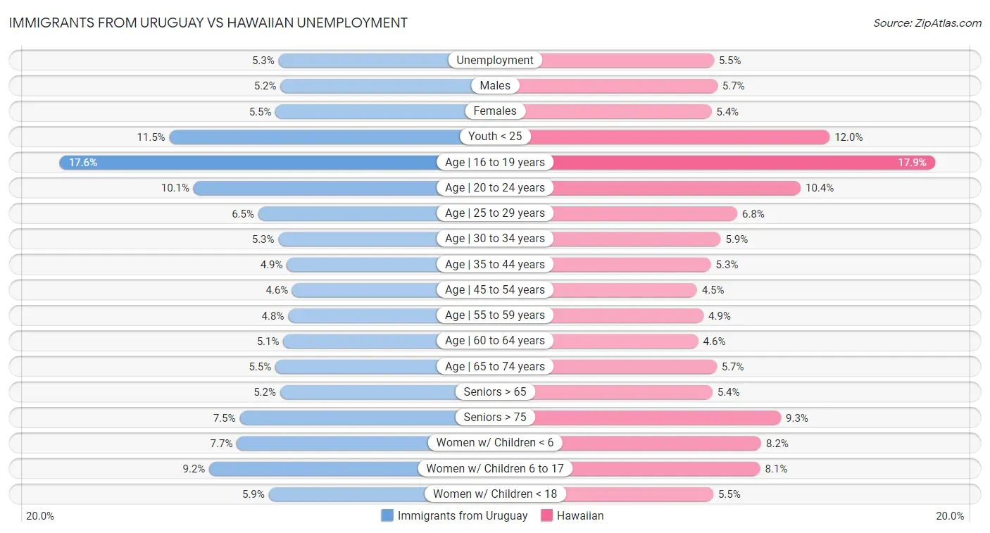 Immigrants from Uruguay vs Hawaiian Unemployment