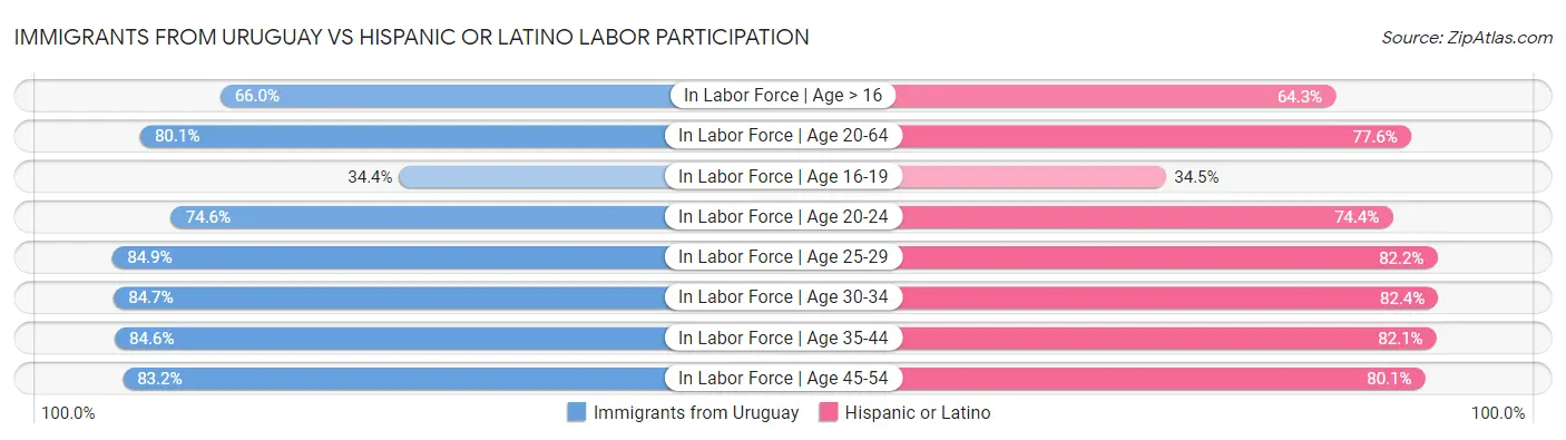 Immigrants from Uruguay vs Hispanic or Latino Labor Participation