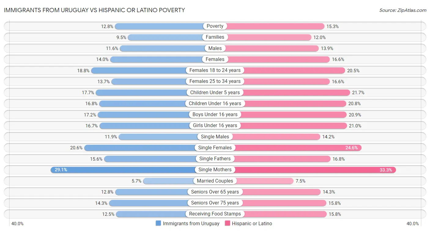 Immigrants from Uruguay vs Hispanic or Latino Poverty