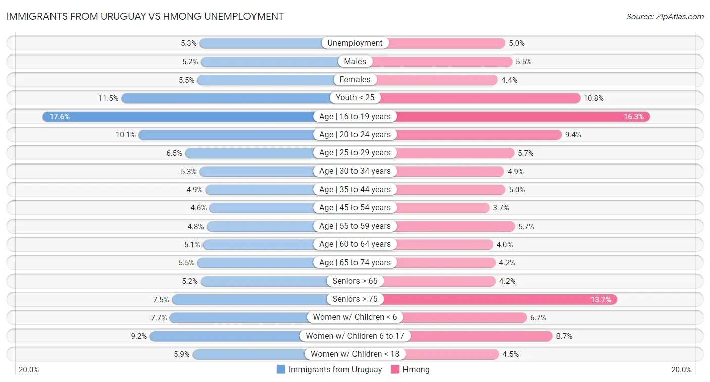 Immigrants from Uruguay vs Hmong Unemployment