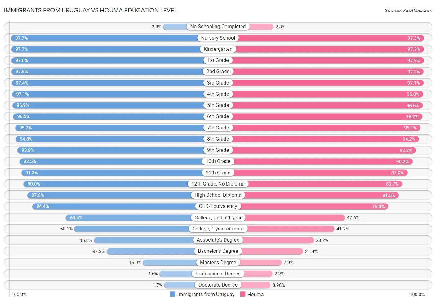 Immigrants from Uruguay vs Houma Education Level