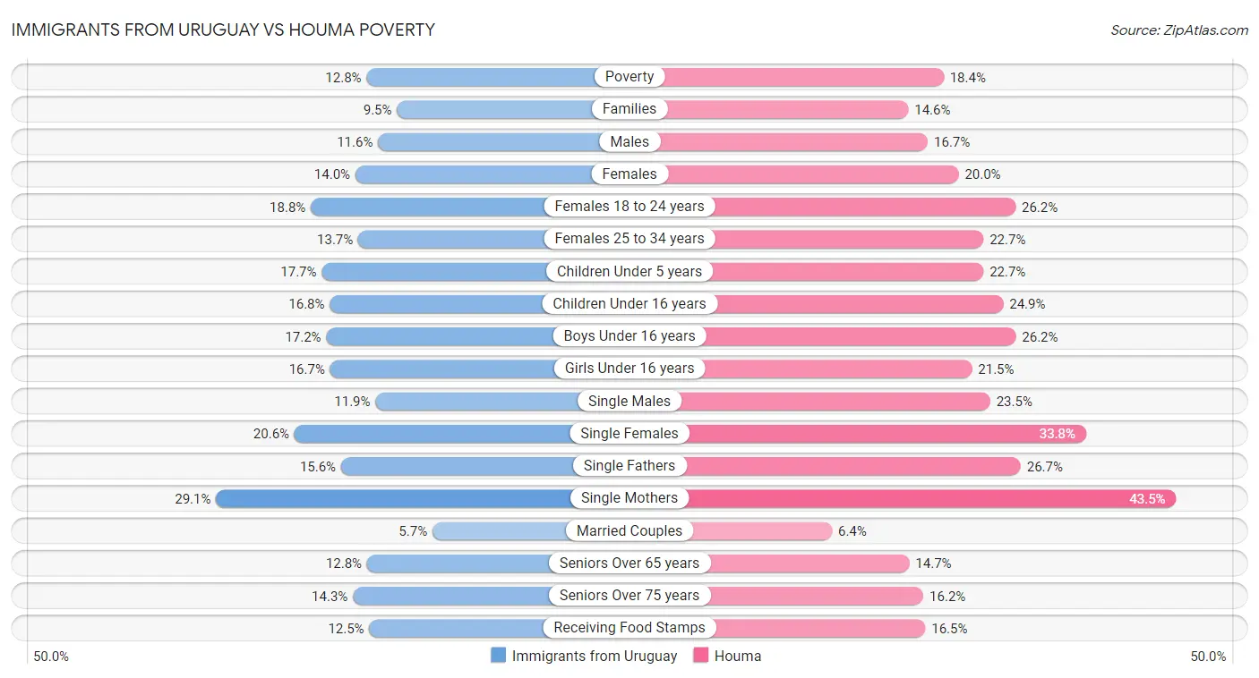 Immigrants from Uruguay vs Houma Poverty