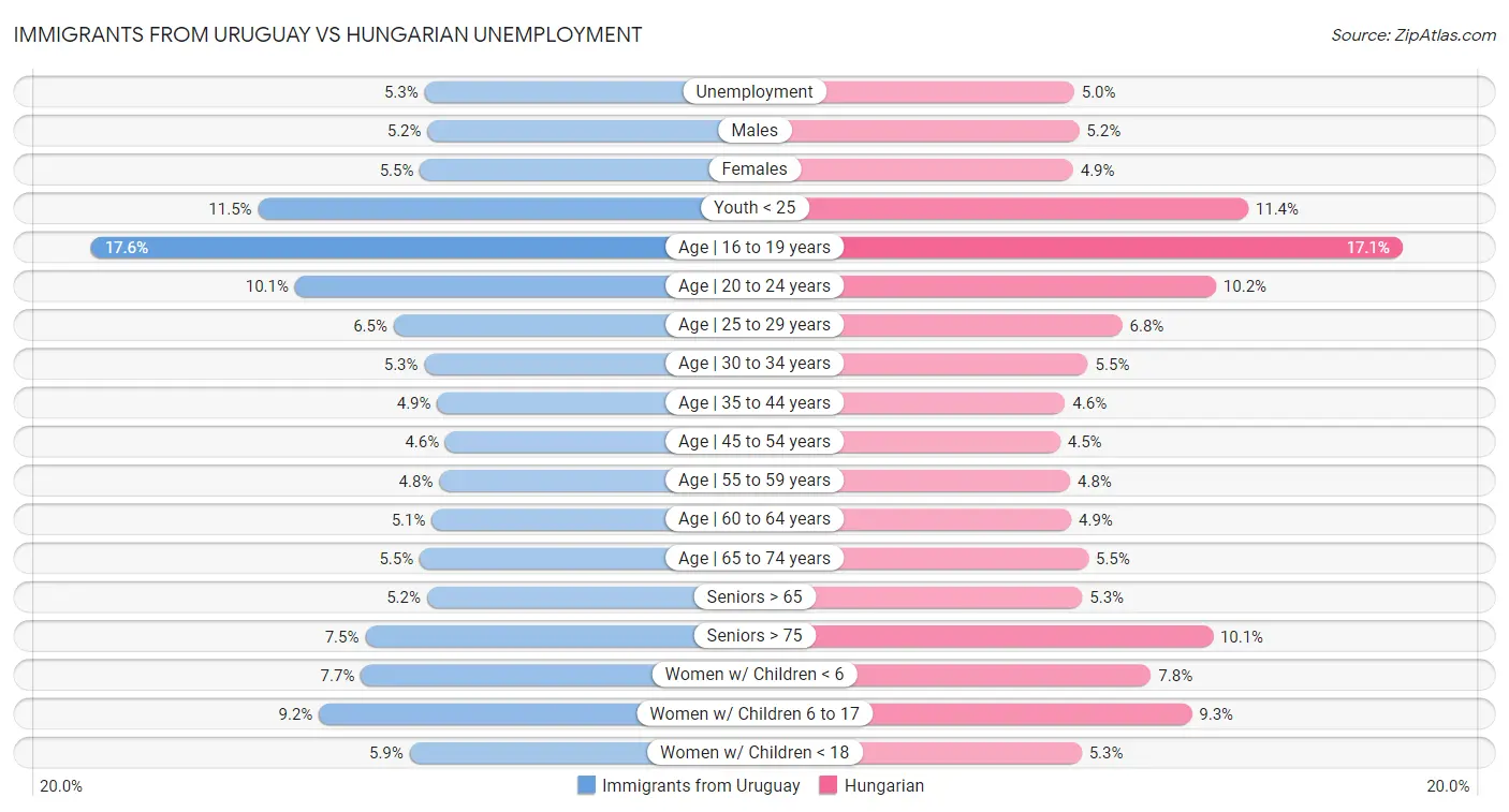 Immigrants from Uruguay vs Hungarian Unemployment