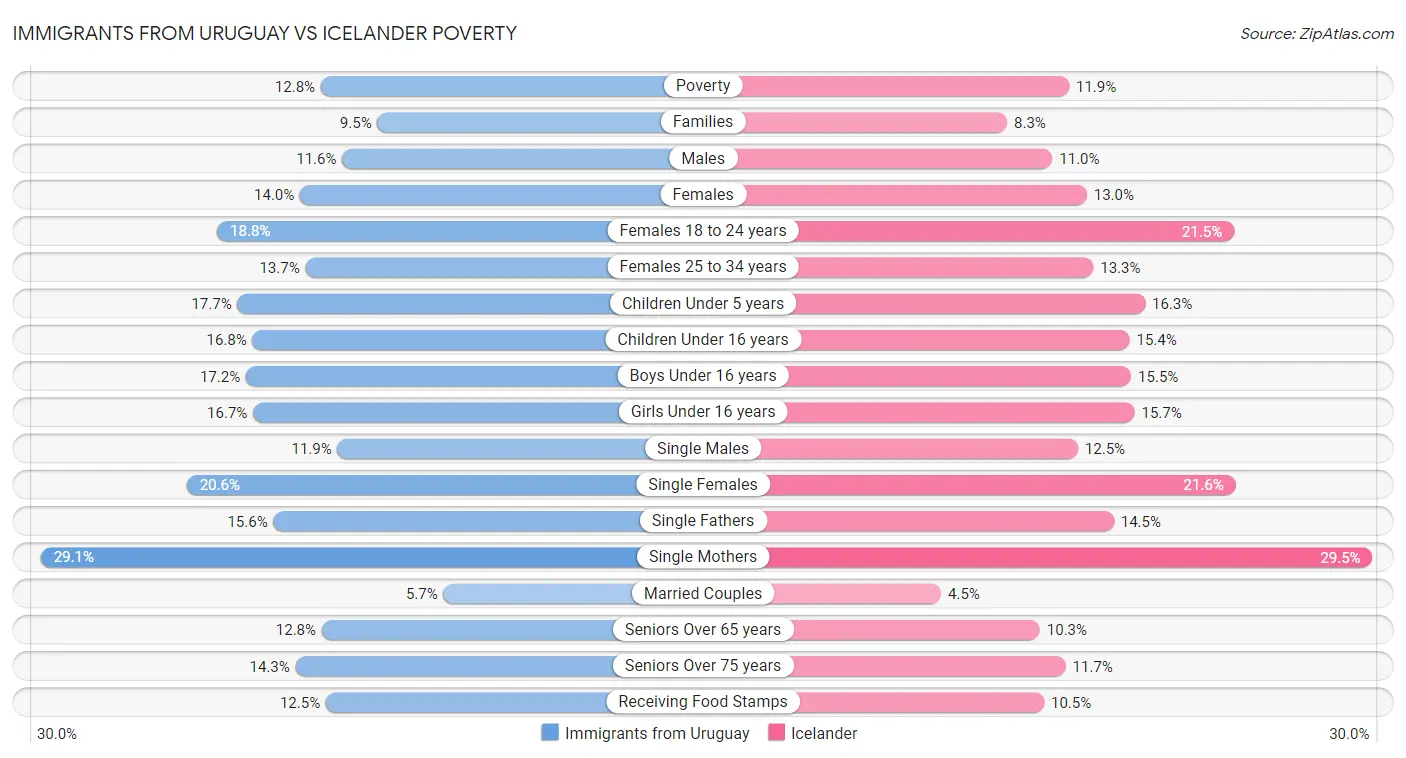 Immigrants from Uruguay vs Icelander Poverty
