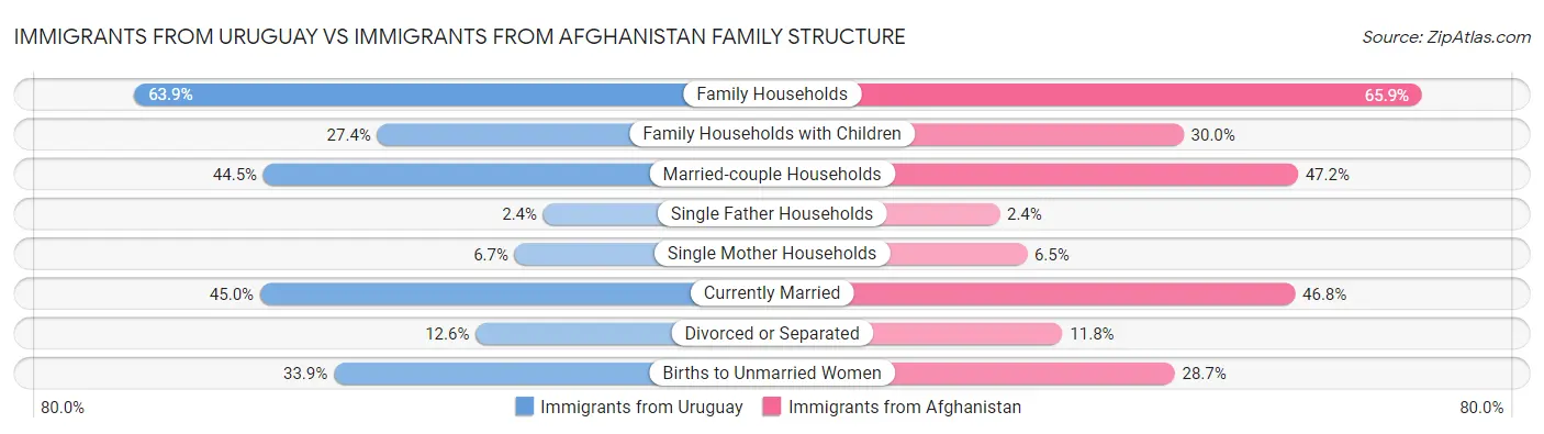 Immigrants from Uruguay vs Immigrants from Afghanistan Family Structure