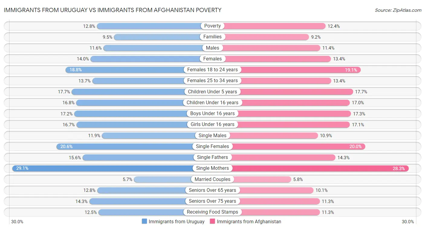 Immigrants from Uruguay vs Immigrants from Afghanistan Poverty