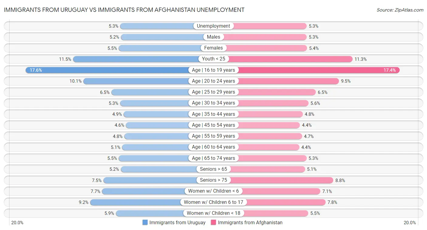 Immigrants from Uruguay vs Immigrants from Afghanistan Unemployment