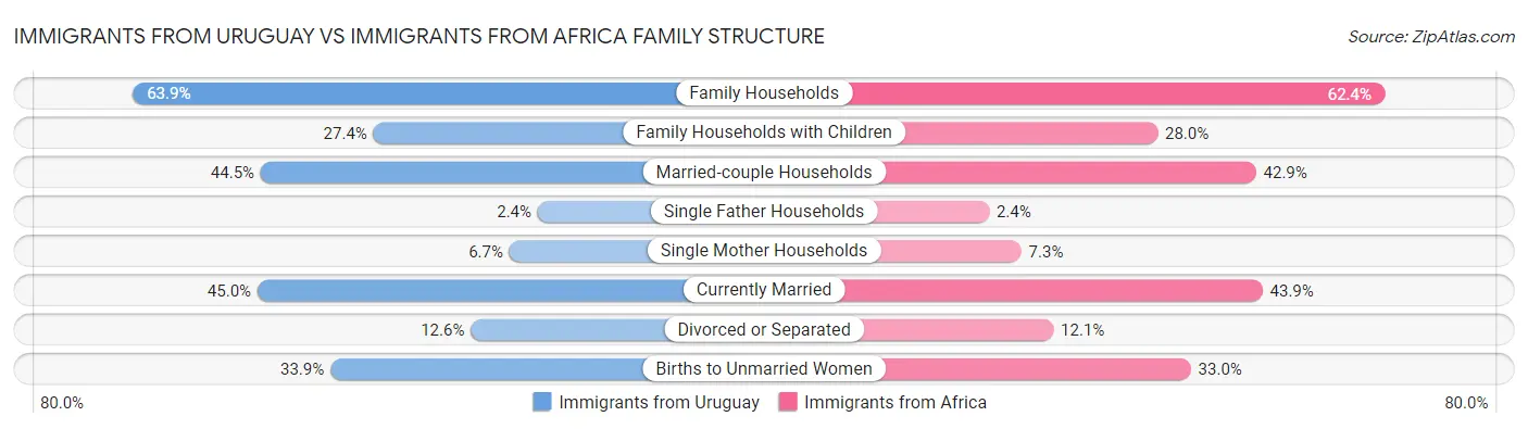 Immigrants from Uruguay vs Immigrants from Africa Family Structure