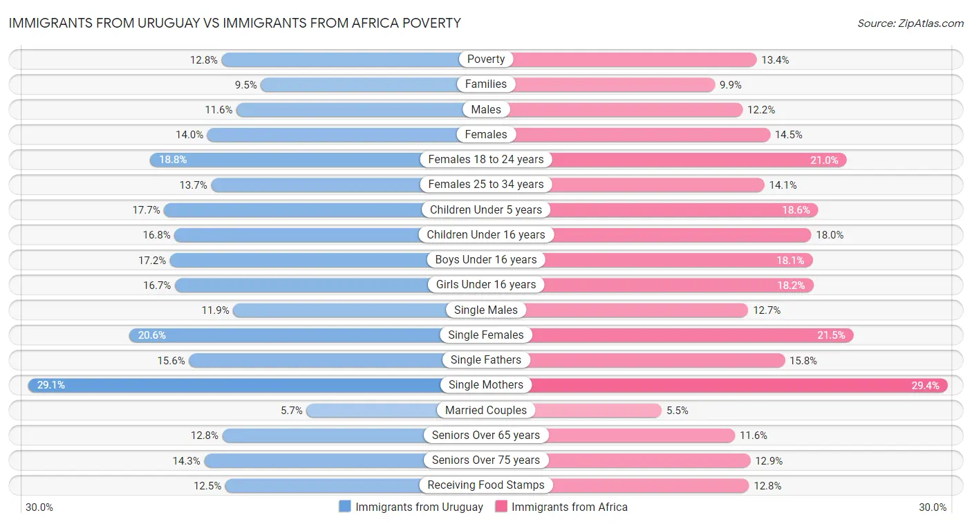 Immigrants from Uruguay vs Immigrants from Africa Poverty