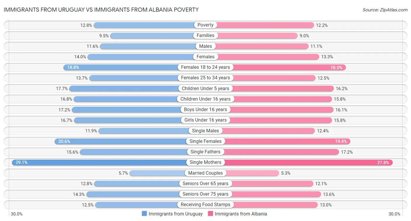 Immigrants from Uruguay vs Immigrants from Albania Poverty
