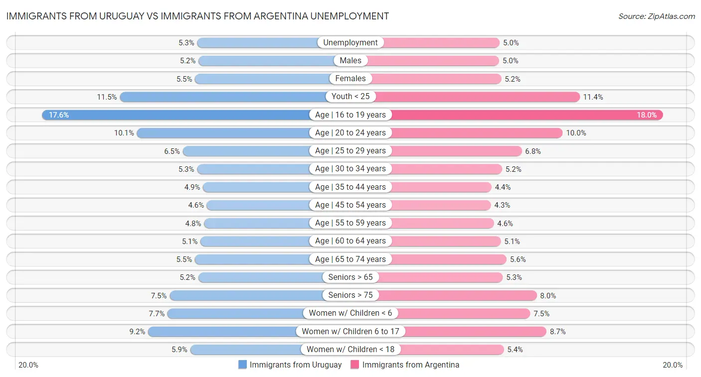 Immigrants from Uruguay vs Immigrants from Argentina Unemployment