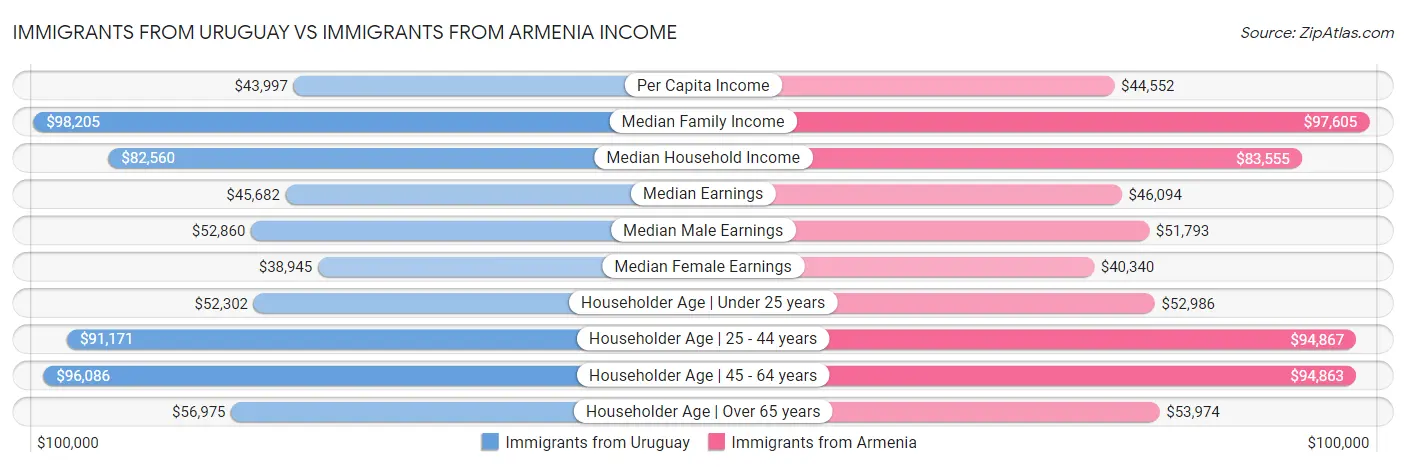 Immigrants from Uruguay vs Immigrants from Armenia Income