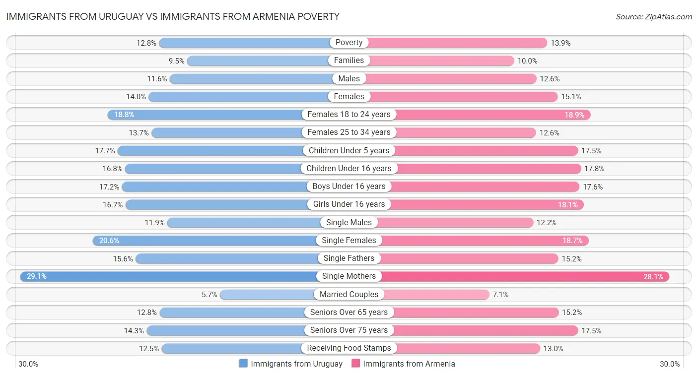 Immigrants from Uruguay vs Immigrants from Armenia Poverty