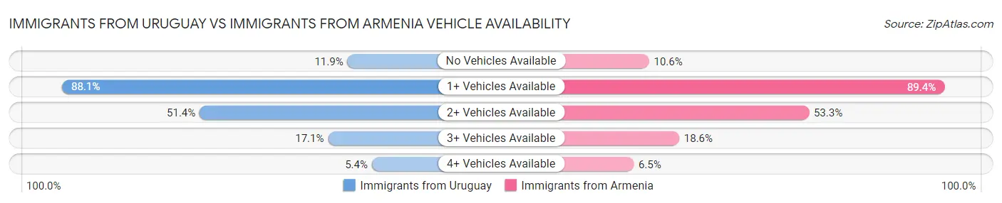 Immigrants from Uruguay vs Immigrants from Armenia Vehicle Availability