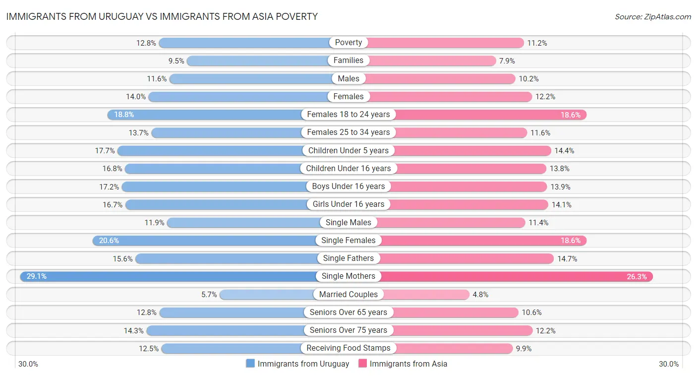 Immigrants from Uruguay vs Immigrants from Asia Poverty