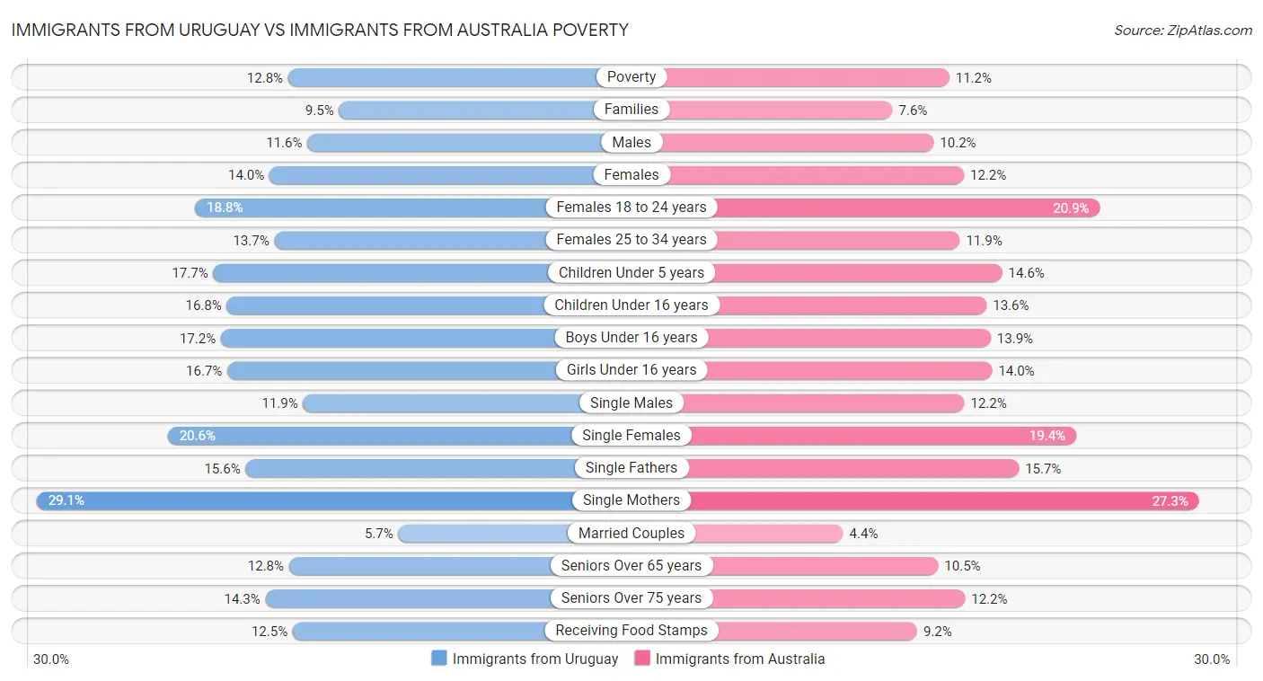 Immigrants from Uruguay vs Immigrants from Australia Poverty